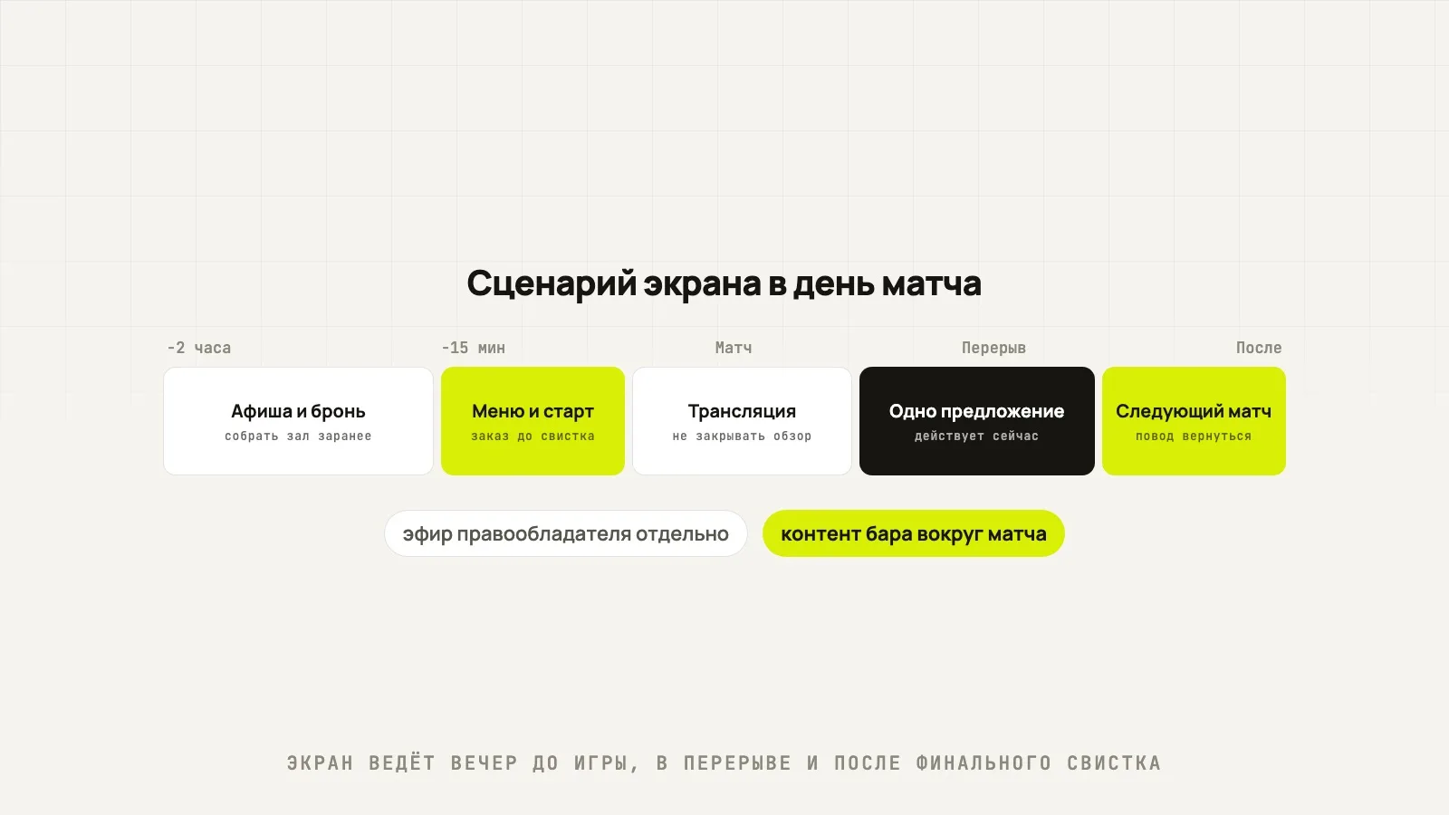 Сценарий экранов спорт-бара до матча, во время игры, в перерыве и после финала